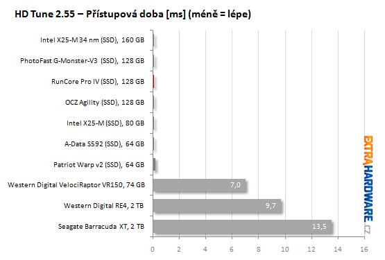 HDtuneacces