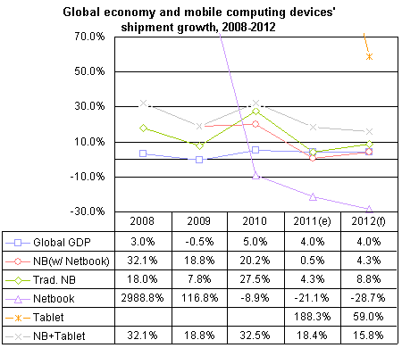 Graf: Vývoj světov ekonomiky a dodávek mobilních výpočetních zařízení v letech 2008-2012