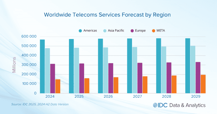 IDC prognóza telekomunikace