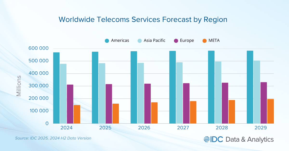 IDC prognóza telekomunikace