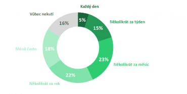 Jak často kutíte?
