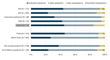 Celková spokojenost vedoucích pracovníků s fungováním Home office (HO) v jejich organizaci.
