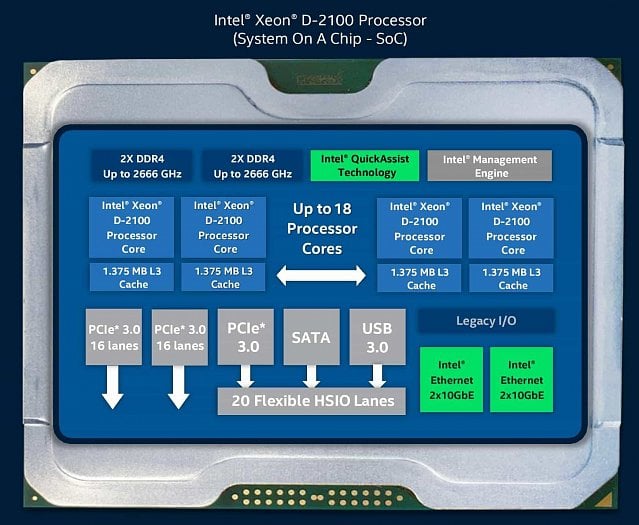 Schéma Xeonu D-2100 (Zdroj: AnandTech)