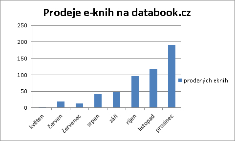 Prodeje e-knih na Databook.cz v roce 2012