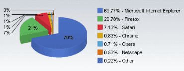 <p>Firefox konečně překonal hranici 20%</p>