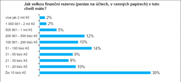 Nejvíce lidí (30 %) má úspory jen ve výši 10 000 korun.