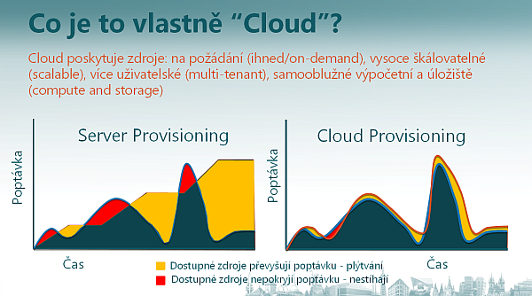 Cloud podle Microsoftu