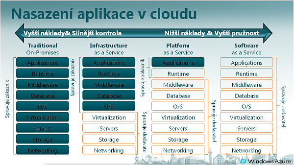 Nasazení aplikace v cloudu