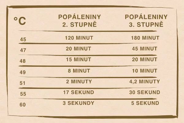 Tabulka ukazuje, za jak dlouho vzniká opařenina, když na kůži působí horká voda.