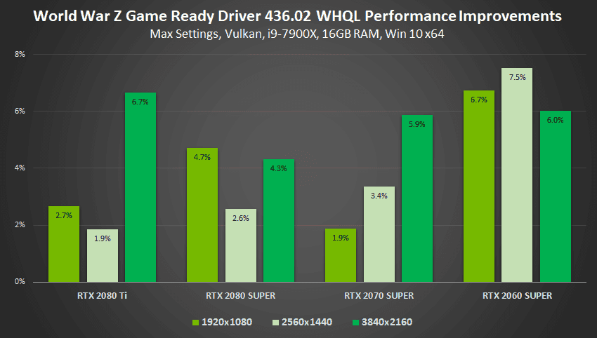 2019-08-gamescom-2019-geforce-game-ready-driver-world-war-z-perf