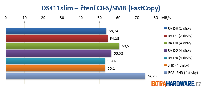 DS411slim čtení CIFS