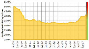 Index dostupnosti bydlení. Index znázorňuje, kolik procent činí měsíční splátka hypotéky z průměrného čistého měsíčního příjmu české domácnosti.