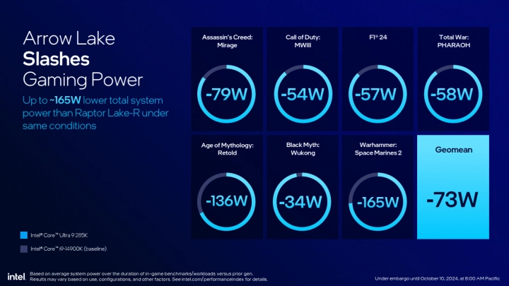 Údajná zlepšení spotřeby ve hrách, Core Ultra 200S Arrow Lake proti Core 14. generace Raptor Lake, rozdíl ve spotřebě celého PC