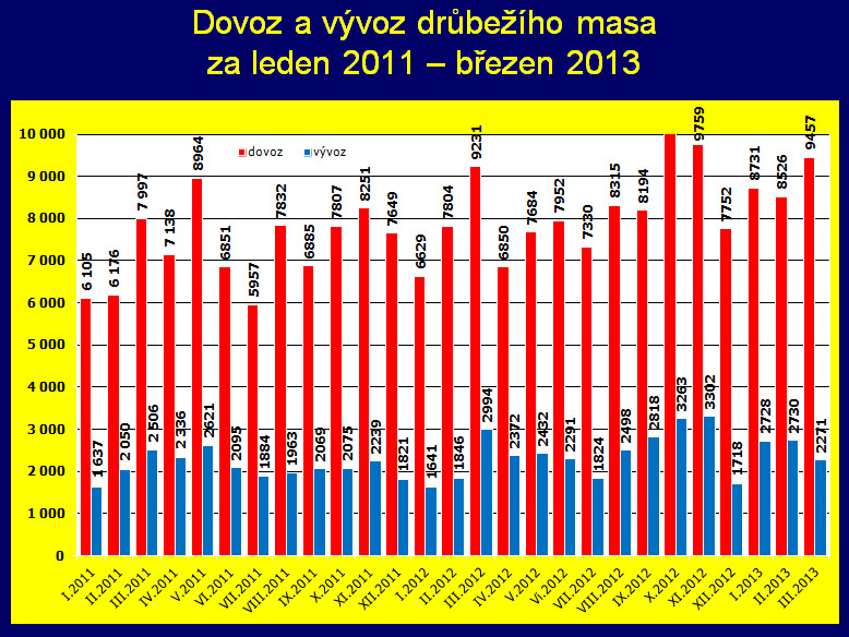 V Česku se hojně cpeme brazilskými a polskými kuřaty