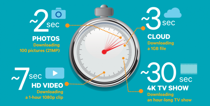 Qualcomm slibuje WiGig s rychlostí až 4,6 Gb/s