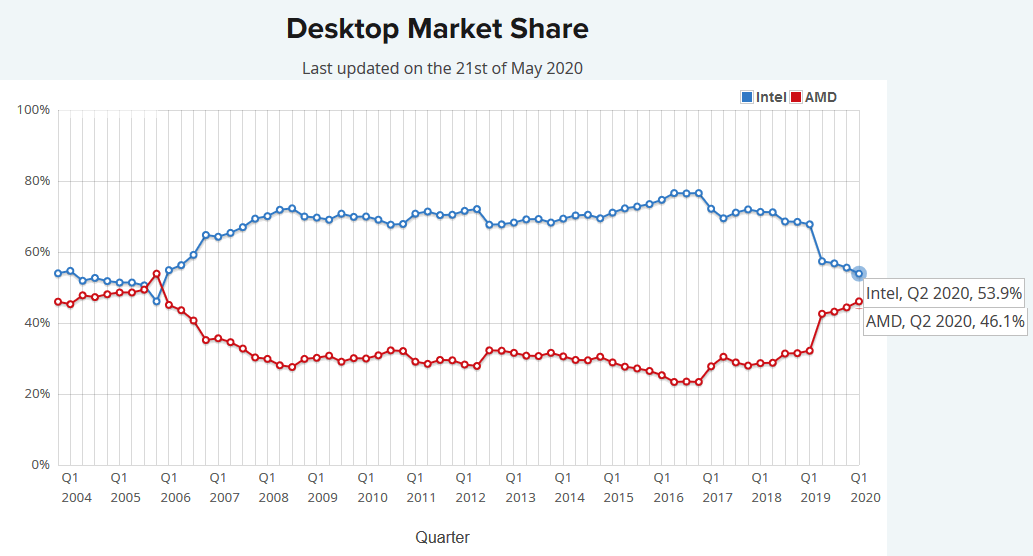 2020-05-Podily-AMD-a-Intelu-v-databazi-PassMarku-Q2-2020-desktop