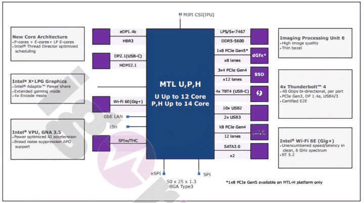 Schéma platformy mobilních procesorů Intel Meteor Lake
