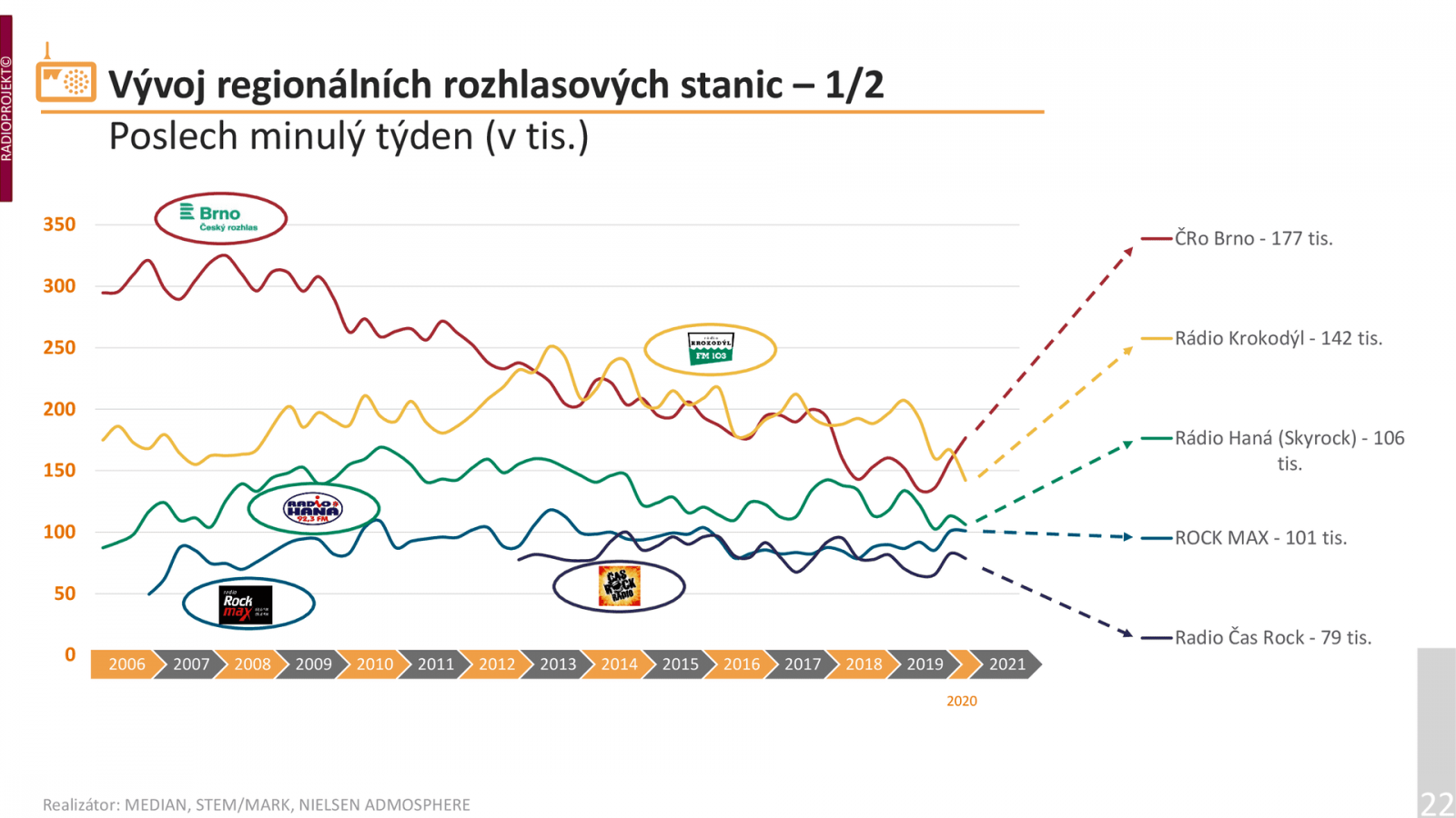 V regionech připisuje Radioprojekt největší poslechovost brněnskému studiu Českého rozhlasu se 177 tisíci lidmi týdně.