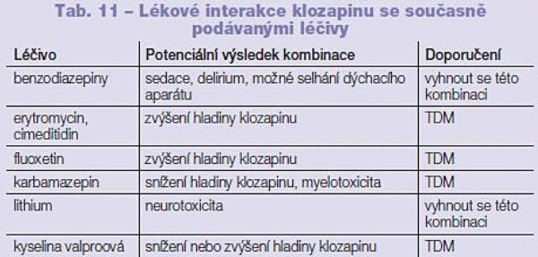 Tab. 11 – Lékové interakce klozapinu se současně podávanými léčivy