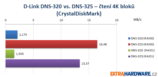 D-Link NAS Duel CrystalDiskMark