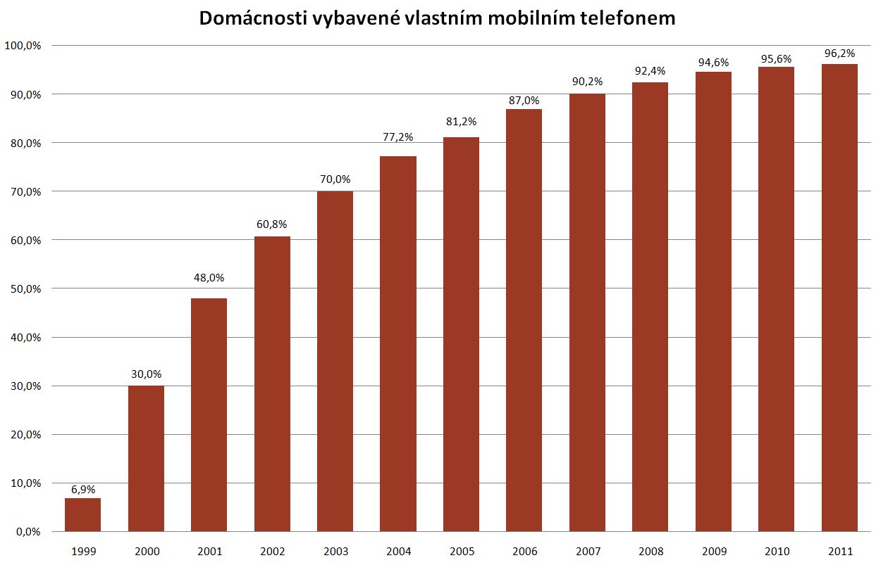 Za posledních 15 let vzrostl výrazně nejen počet uživatelů Internetu, ale také počet lidí, kteří vlastní mobilní telefon. V roce 1999 disponovalo vlastním mobilním telefonem jen 7 procent domácností. Dnes je tuzemská domácnost bez mobilu výjimkou. Mnohé z nich navíc používají smartphone, se kterým se připojují k Internetu. V roce 2011 mělo vlastní mobil 96,2 procent domácností. 