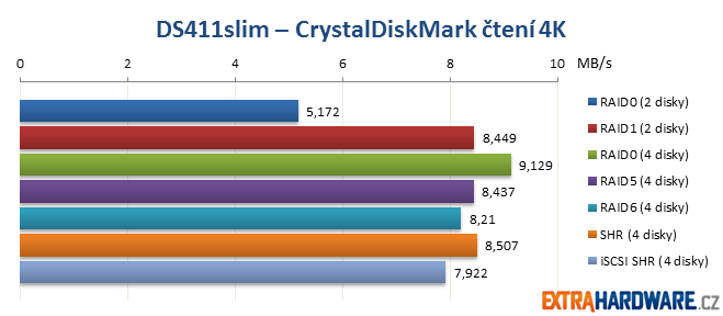 DS411slim CrystalDiskMark