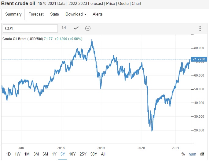 Vývoj ceny severomořské ropy Brent za posledních několik let. Zdroj: Tradingeconomics.com