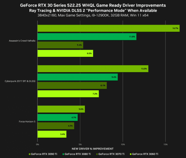 Nárůst výkonu s ovladači GeForce 522.25 pro různé grafické karty rozlišení 4K