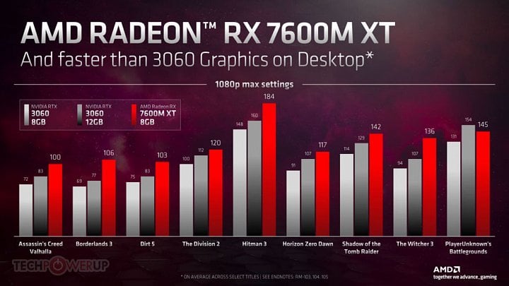 Radeon RX 7600M XT má prý být rychlejší než desktopová GeForce RTX 3060 12GB
