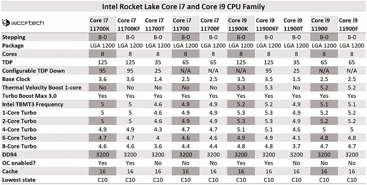 Specifikace procesorů Intel Core i7 a Core i9 generace Rocket Lake