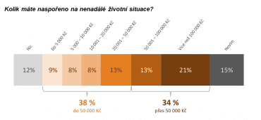Každý třetí Čech má naspořeno více než 50 tisíc korun.