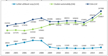 Registrace nových lehkých užitkových vozů a osobních automobilů v období 2004 – 2015 v ČR.