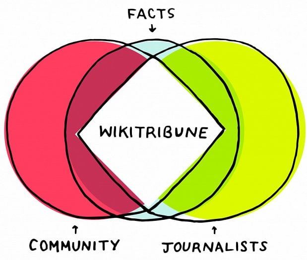 Koncept fungování Wikitribune