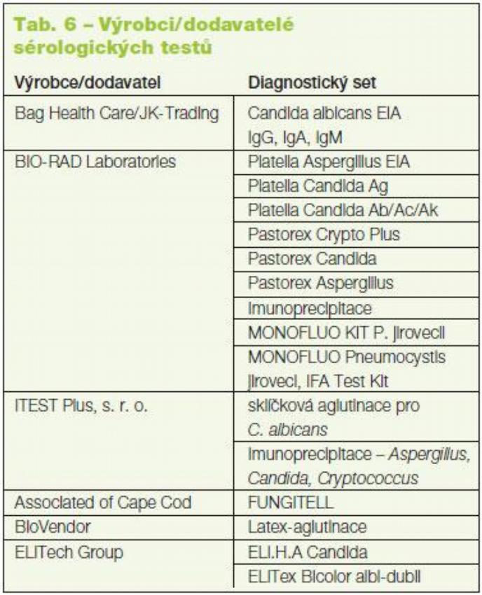 Tab. 6 – Výrobci/dodavatelé
sérologických testů