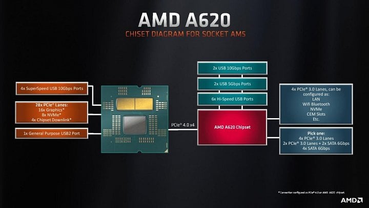 Schéma zapojení a konektivity platformy AM620 s procesory Ryzen 7000