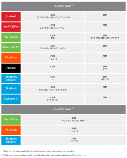 Tabulka pevných disků Seagate ukazující modely se záznamem SMR a bežným CMR