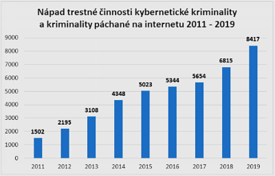 Kybernetická kriminalita v ČR 2011-2019