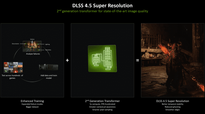 Nvidia uvádí DLSS 4.5: Prezentace