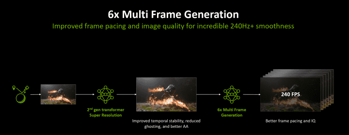 Nvidia uvádí DLSS 4.5: Prezentace