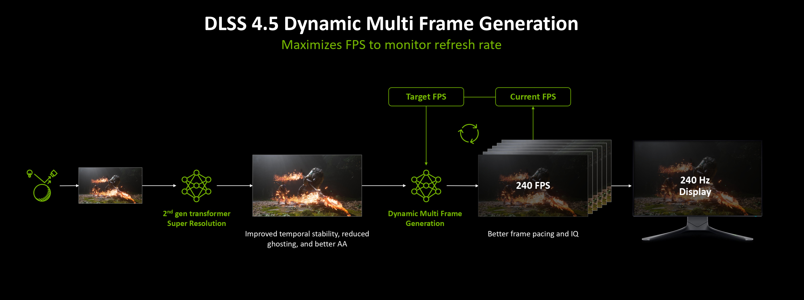 Nvidia uvádí DLSS 4.5: Prezentace