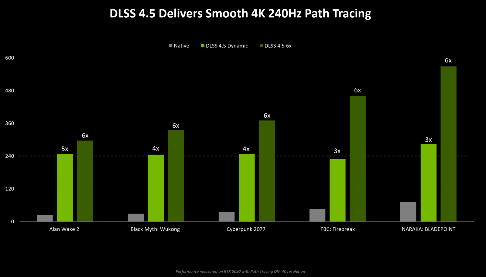 Nvidia uvádí DLSS 4.5: Prezentace