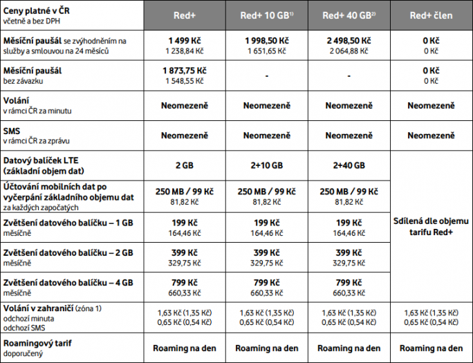 Vodafone Red+ (březen 2017)