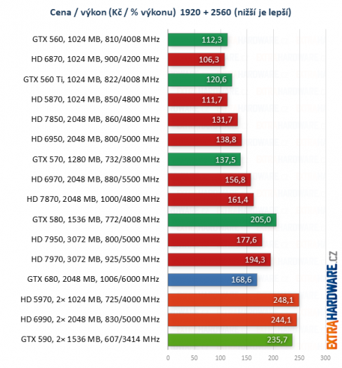 graf poměr cena výkon při rozlišení 2560x1600 bodů