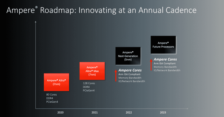 Roadmapa ARM procesorů Ampere Computing