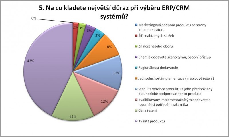 ERP/CRM systém společnosti výzkum