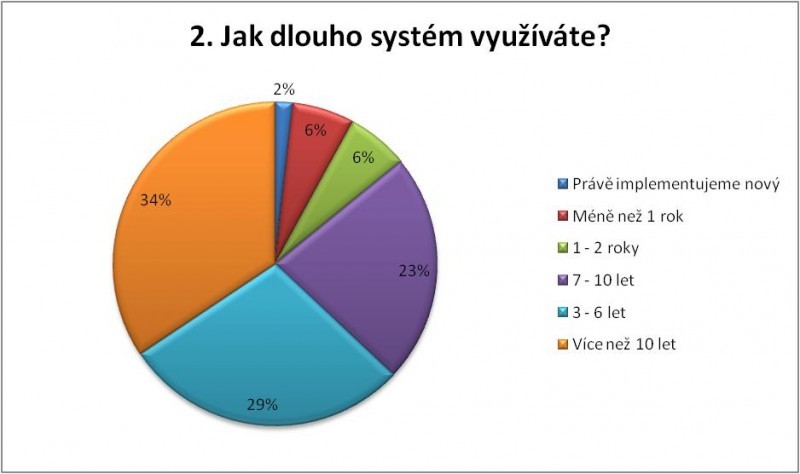 informační systém společnosti výzkum