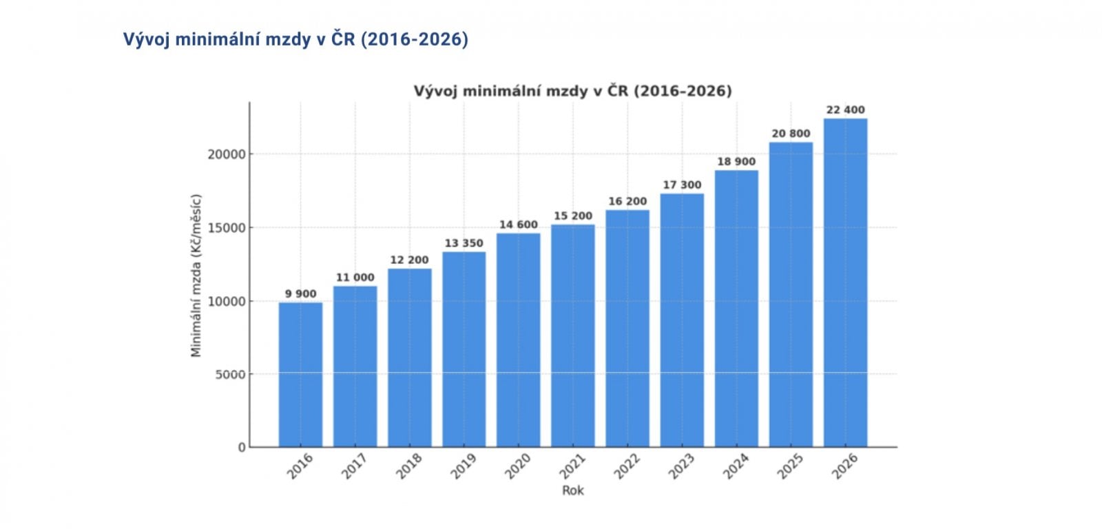 Vývoj minimální mzdy v roce 2026