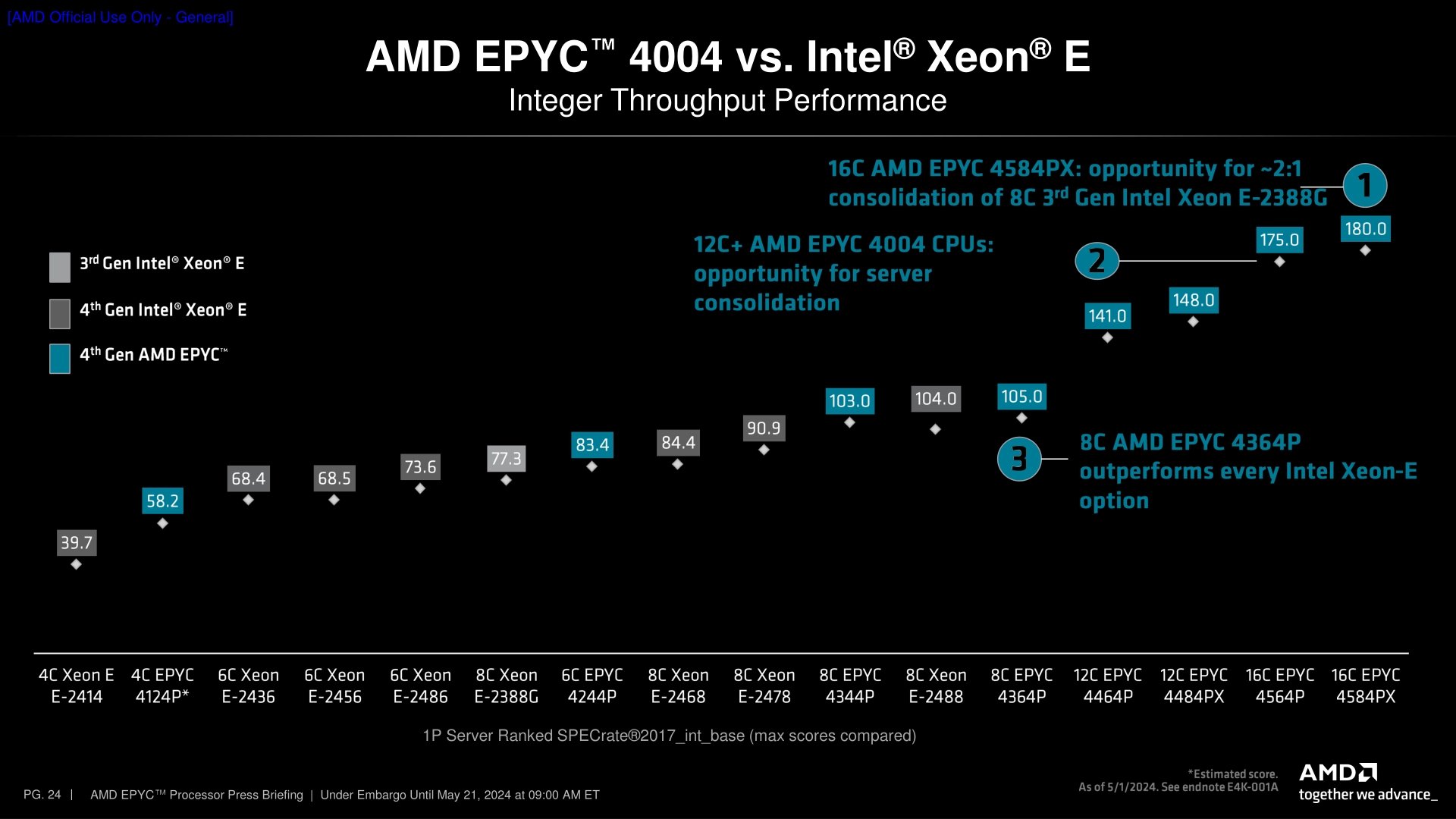 Procesory AMD Epyc 4004