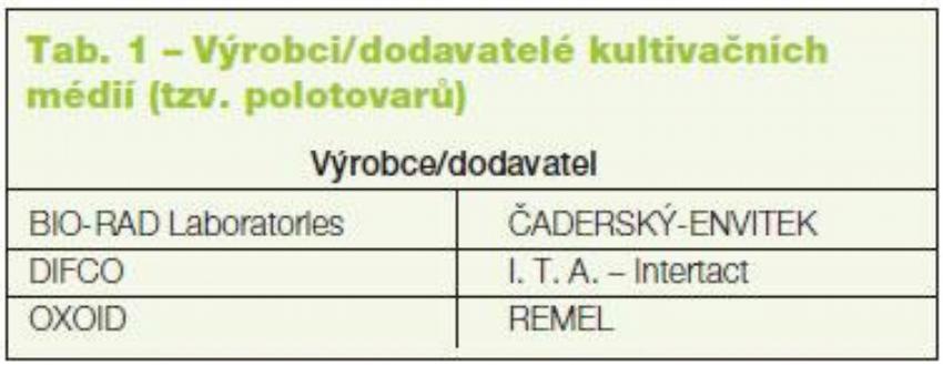 Tab. 1 – Výrobci/dodavatelé kultivačních médií (tzv. polotovarů)