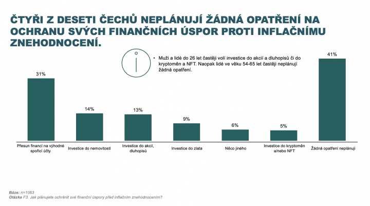 Jaká opatření Češi plánují pro ochranu svých úspor?